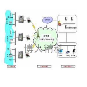 FM-WSWY无线水位/温度监测系统
