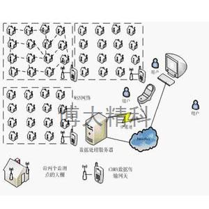 FM-WLN物联网农业智能化控制系统